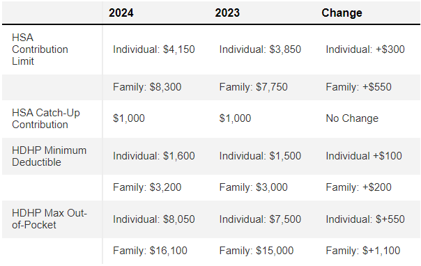 Record High HSA Limit Coming For 2024